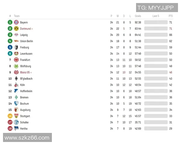 慕尼黑拜仁豪取胜利，继续稳坐德甲积分榜榜首位置